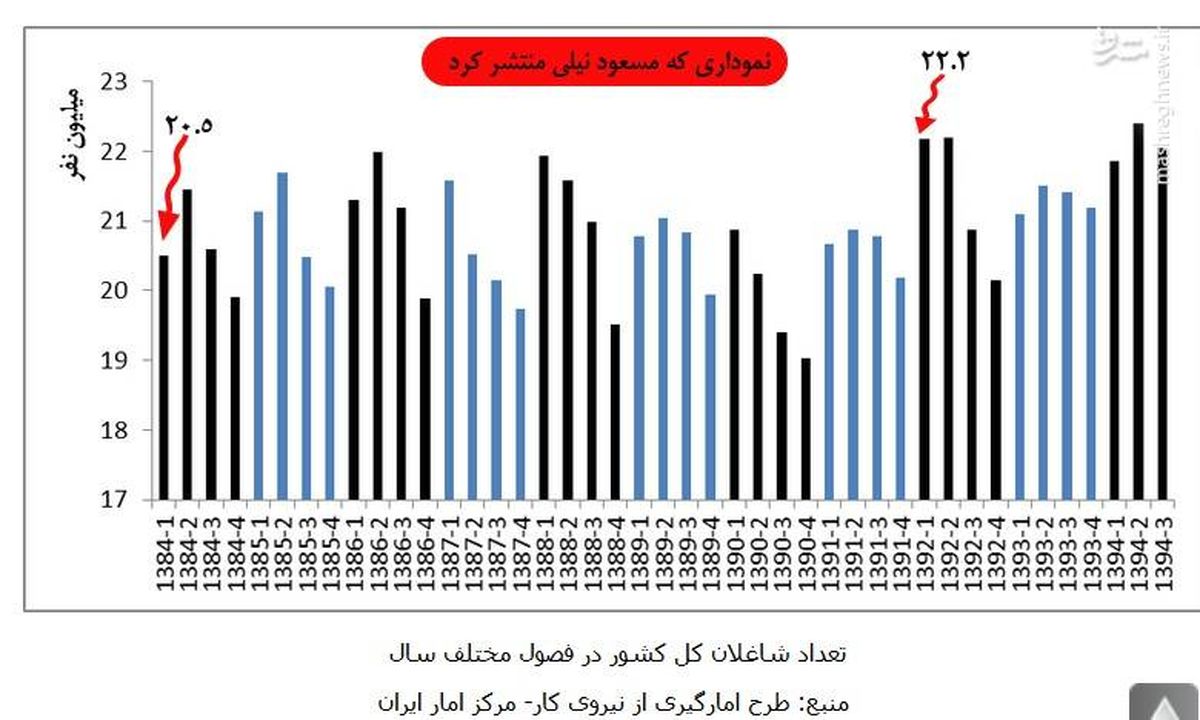 اصرار جهانگیری بر یک آمار خلاف واقع در حوزه اشتغال +نمودار