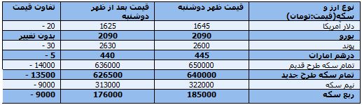 افت۱۳هزار تومانی سکه در چندساعت+جدول
