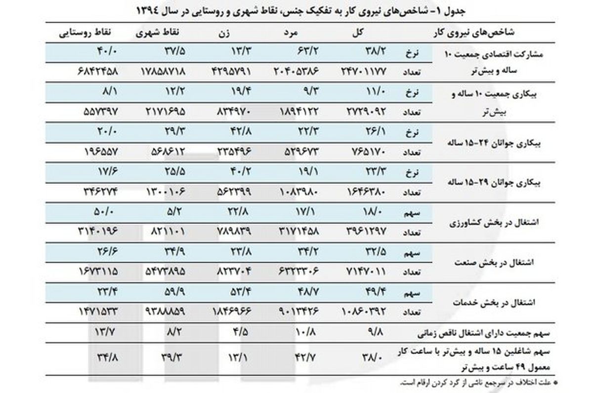 نرخ بیکاری ۹۴ به ۱۱درصد افزایش یافت