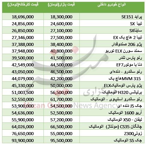 اختلاف چندمیلیونی خودرو از کارخانه تا بازار +جدول