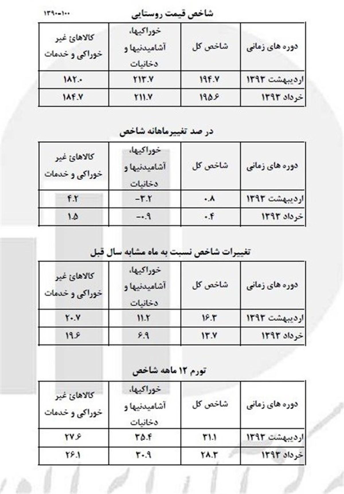 نرخ تورم روستایی در خرداد امسال