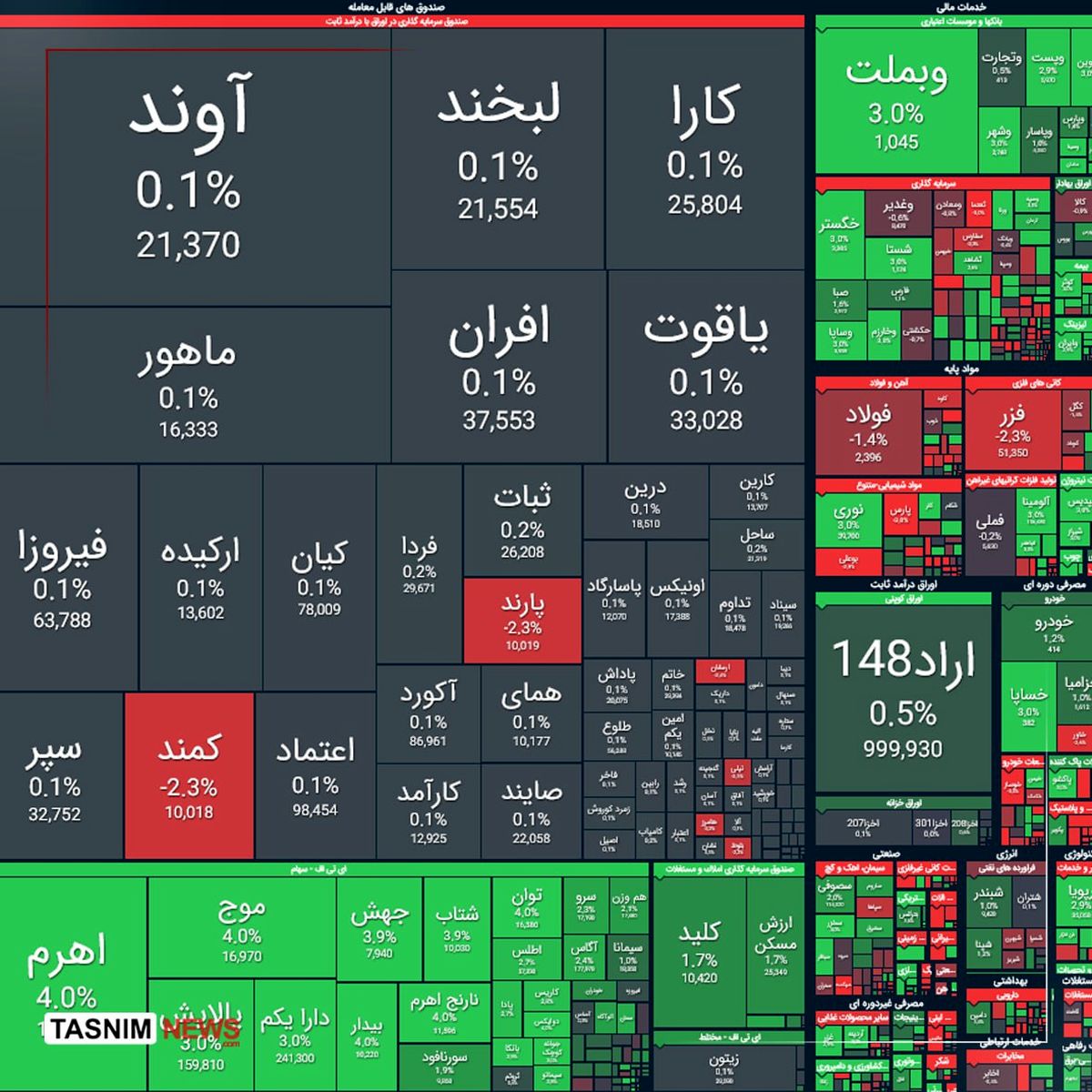 بورس اول هفته رشد کرد / صعود ۱۶ هزار واحدی شاخص کل