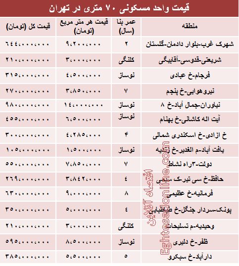 قیمت آپارتمانهای ۷۰ متری در تهران +جدول