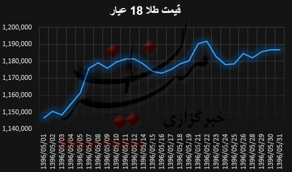 تابستان بازار طلا را داغ کرد +نمودار