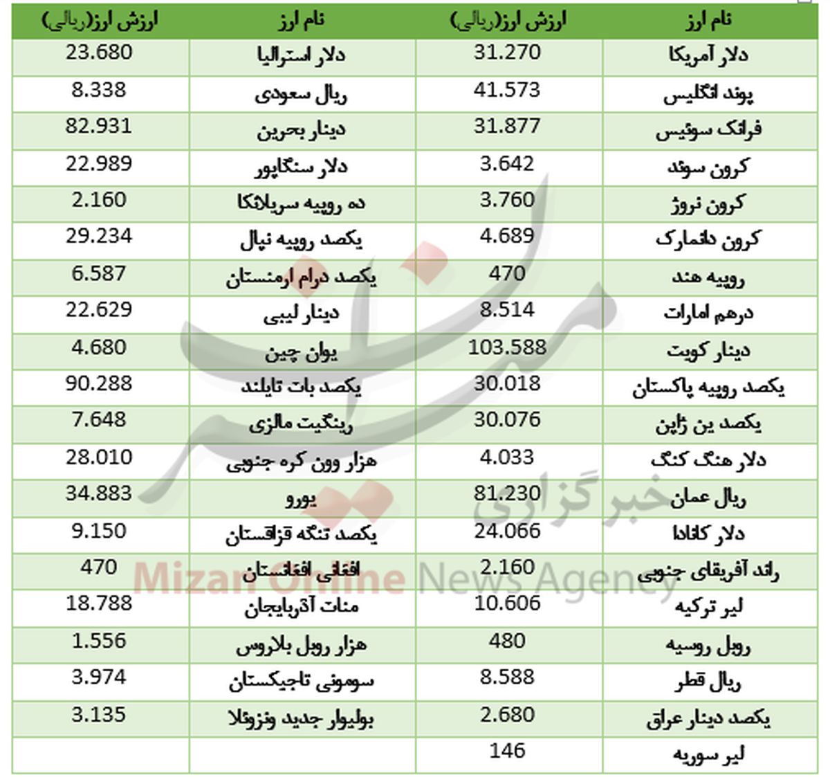 گرانی نرخ ۳۰ ارز در بازار بین بانکی +جدول