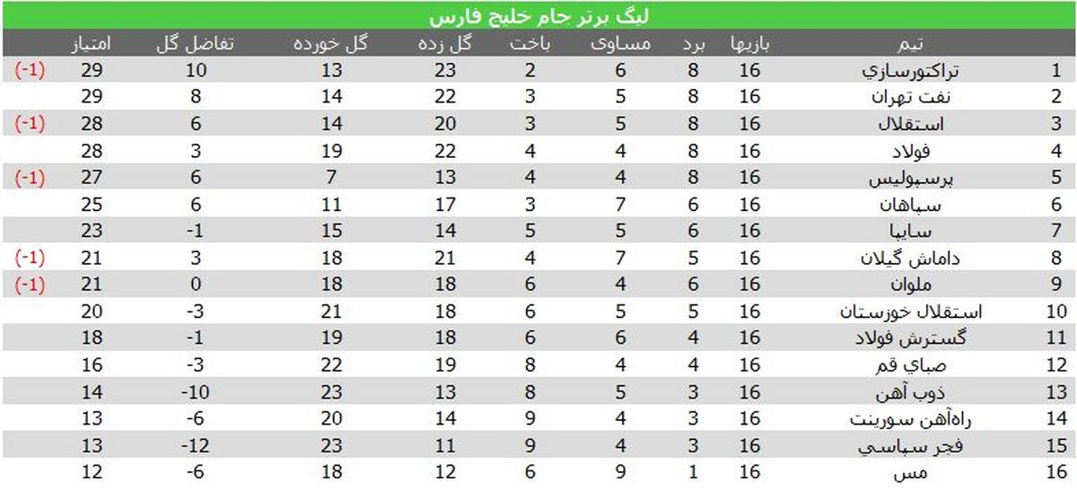 جدول لیگ برتر در پایان هفته شانزدهم