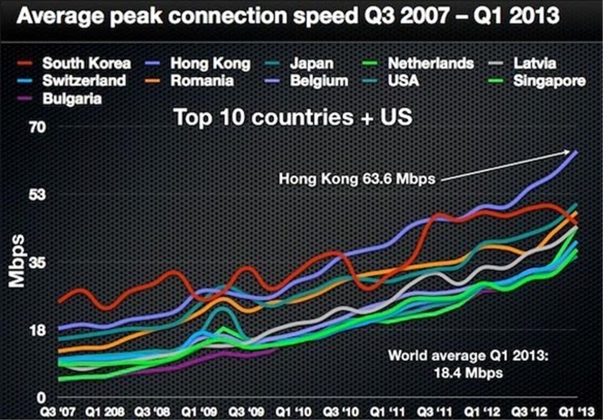 پرسرعت ترین اینترنت دنیا در ۴ کشور