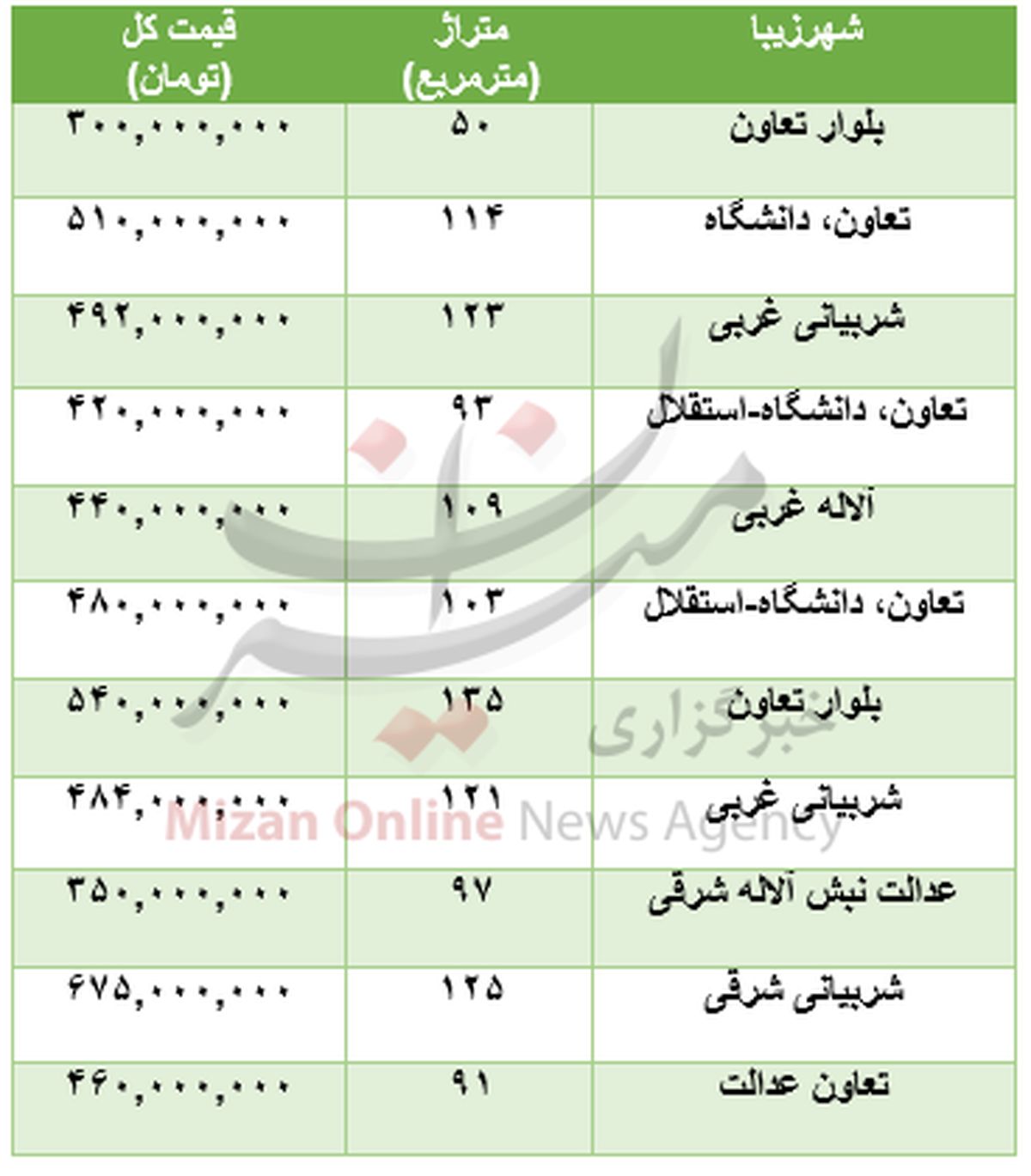 خرید آپارتمان در شهرزیبا چقدر؟ +جدول