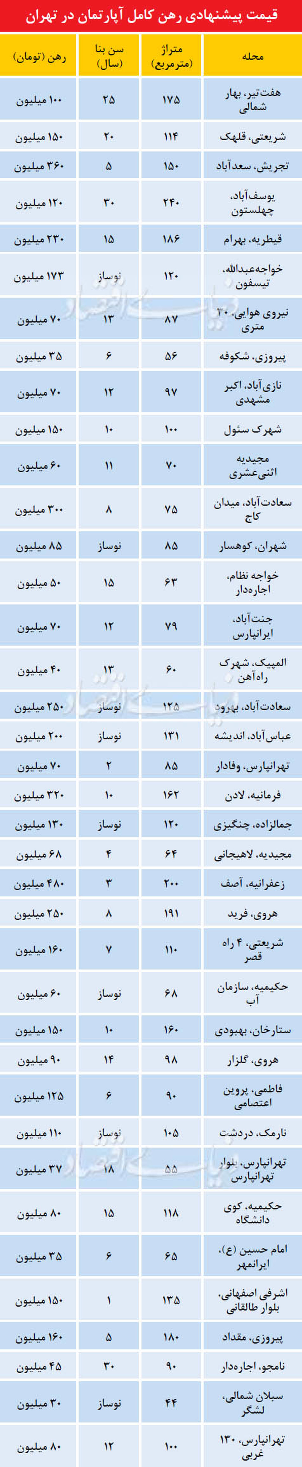 نرخ پیشنهادی رهن کامل در تهران +جدول