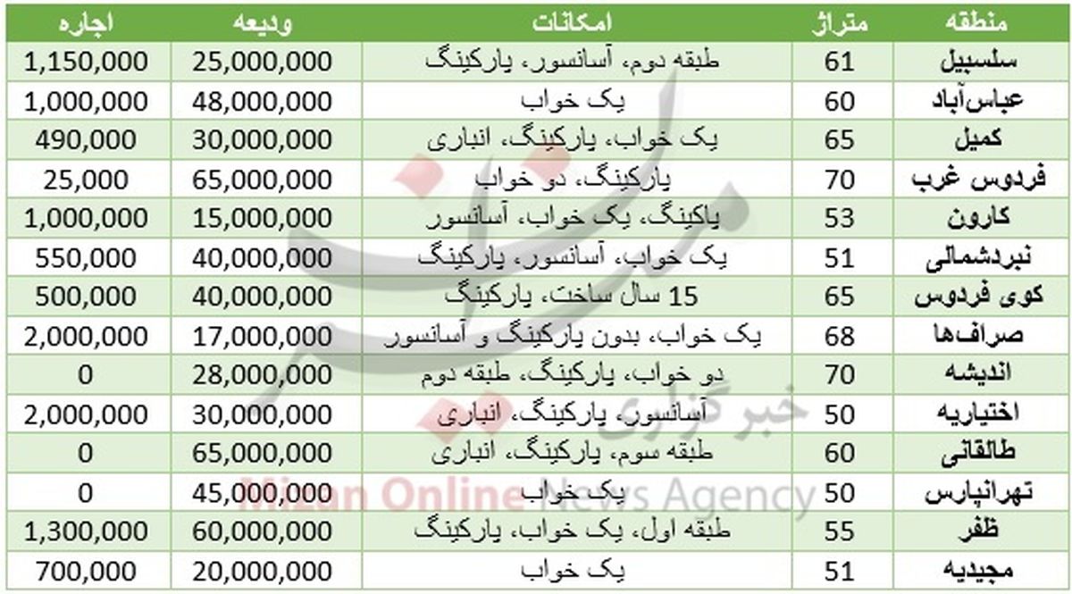 هزینه اجاره مسکن در تهران چقدر؟ +جدول