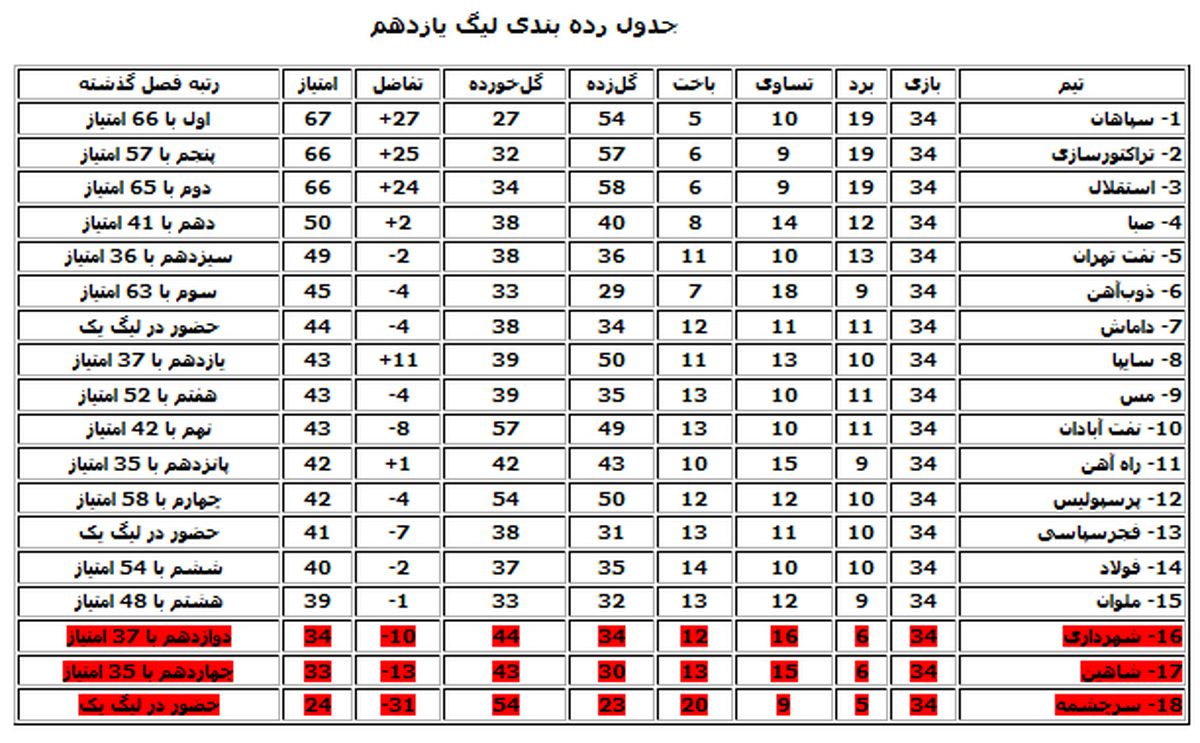 همه چیز درباره لیگ یازدهم+جدول