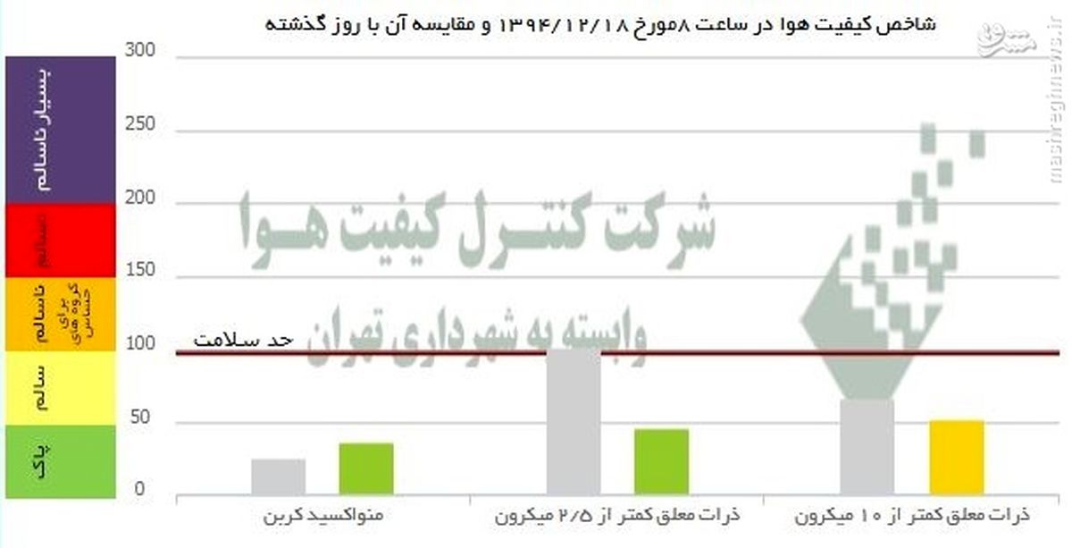 عکس: مقایسه آلودگی هوای دیروز و امروز پایتخت
