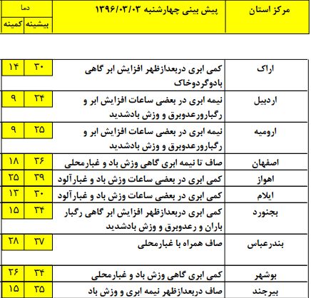 آسمان کدام استان‌ها بارانی خواهد بود؟ +جدول
