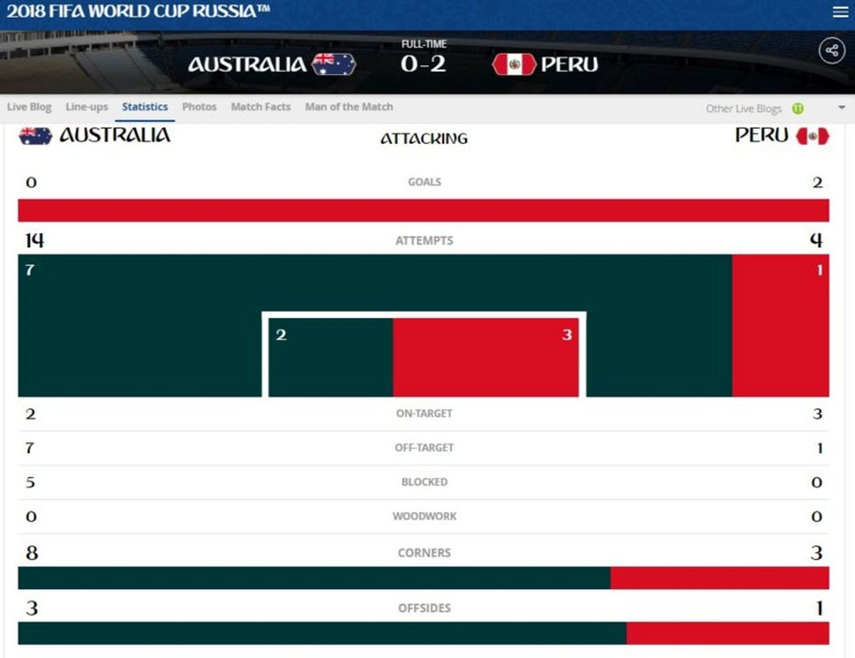 برتری استرالیا در آمار نسبت به پرو  +جدول