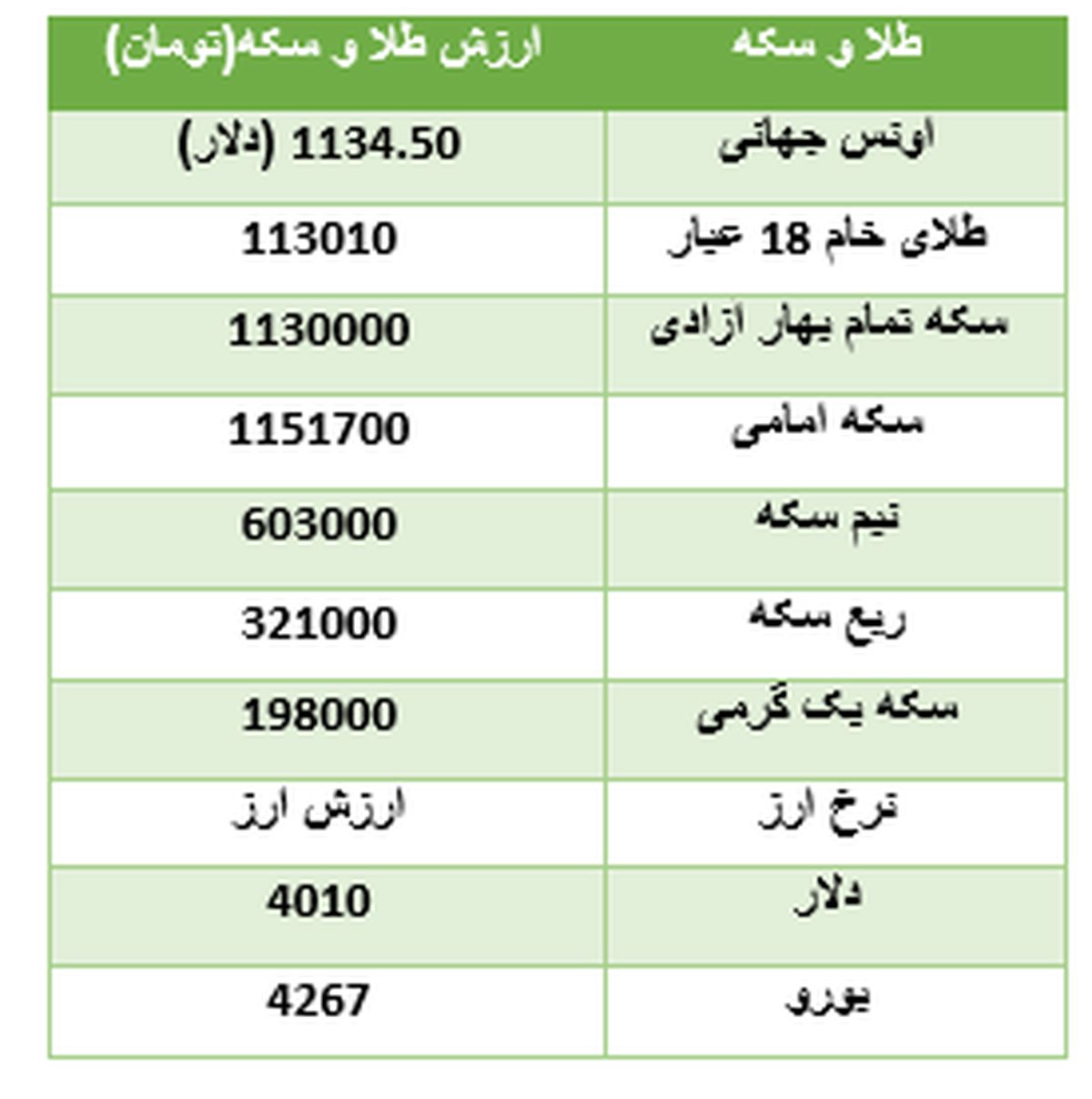 طلا گرانتر از همیشه در بازار +جدول