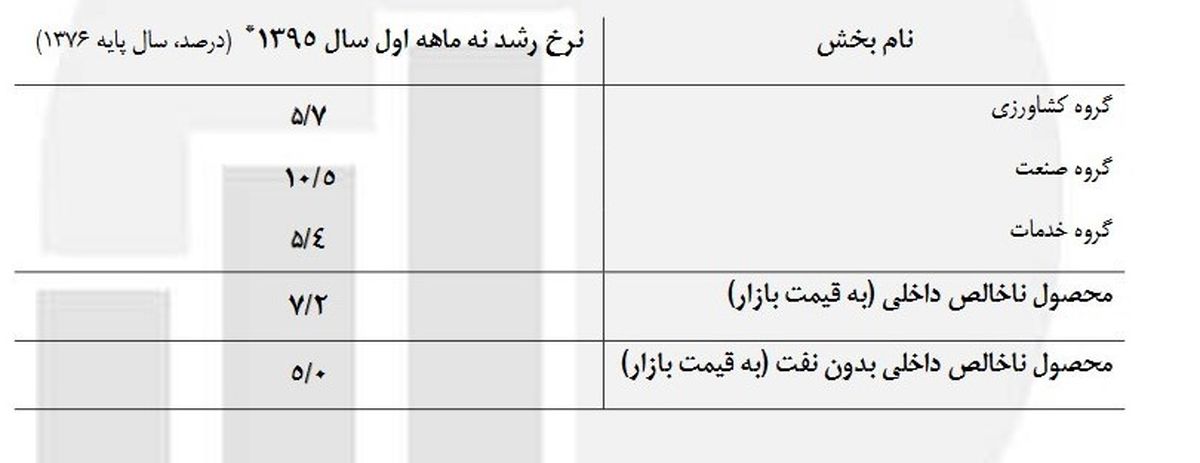 نرخ رشد ۹ماهه اعلام شد