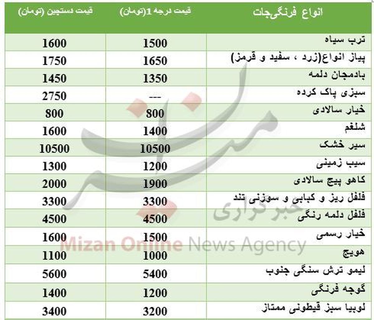 قیمت انواع فرنگی‌جات در بازار +جدول