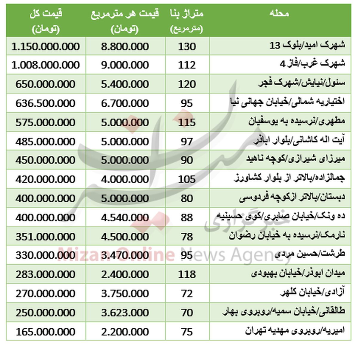 قیمت آپارتمانهای کلنگی در تهران +جدول