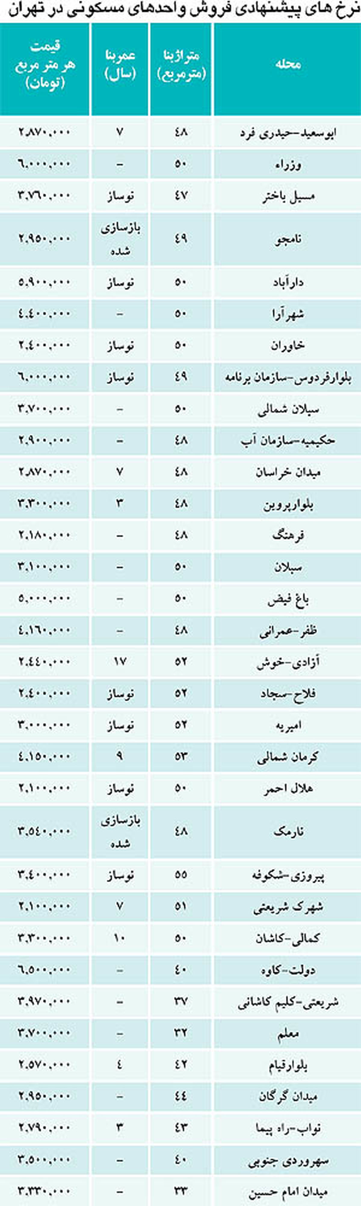 مسکن های باب‌ دل خریداران / جدول