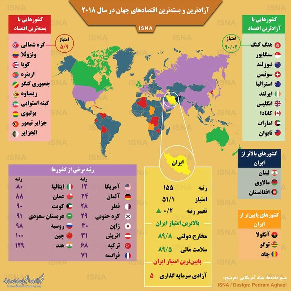 اینفوگرافی: آزادترین و بستهترین اقتصادهای جهان در سال ۲۰۱۸