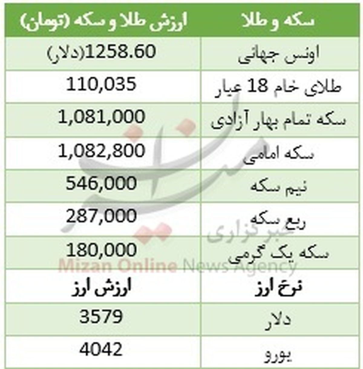ارزانی دلار، طلا را هم ارزان کرد +جدول