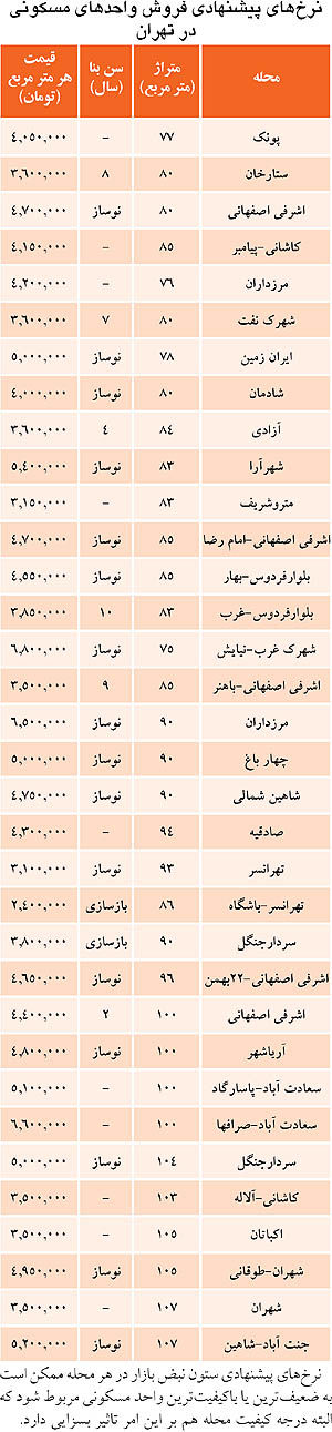 قیمت مسکن در غرب تهران/جدول