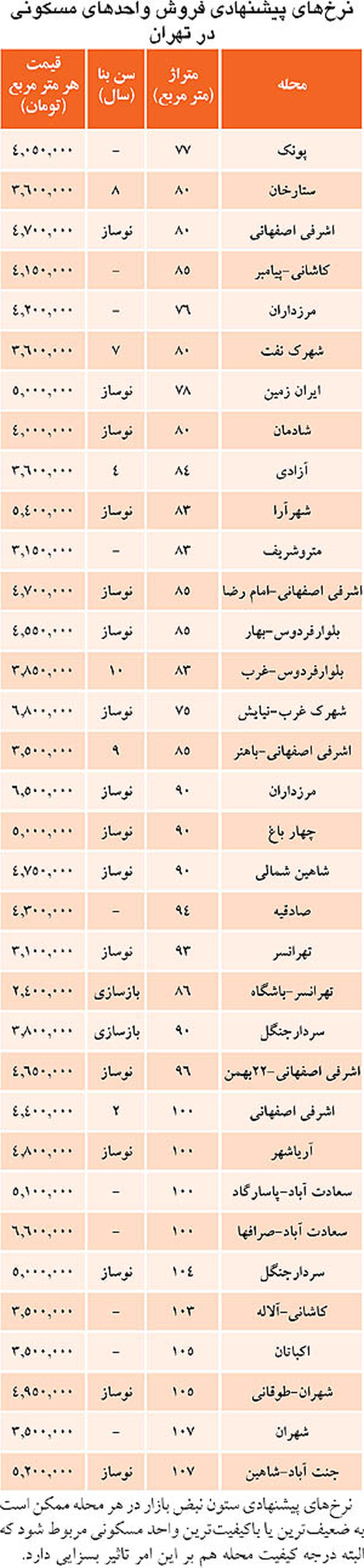 قیمت مسکن در غرب تهران/جدول