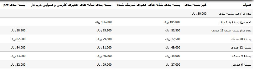 قیمت تخم مرغ در میادین میوه و تره بار +جدول