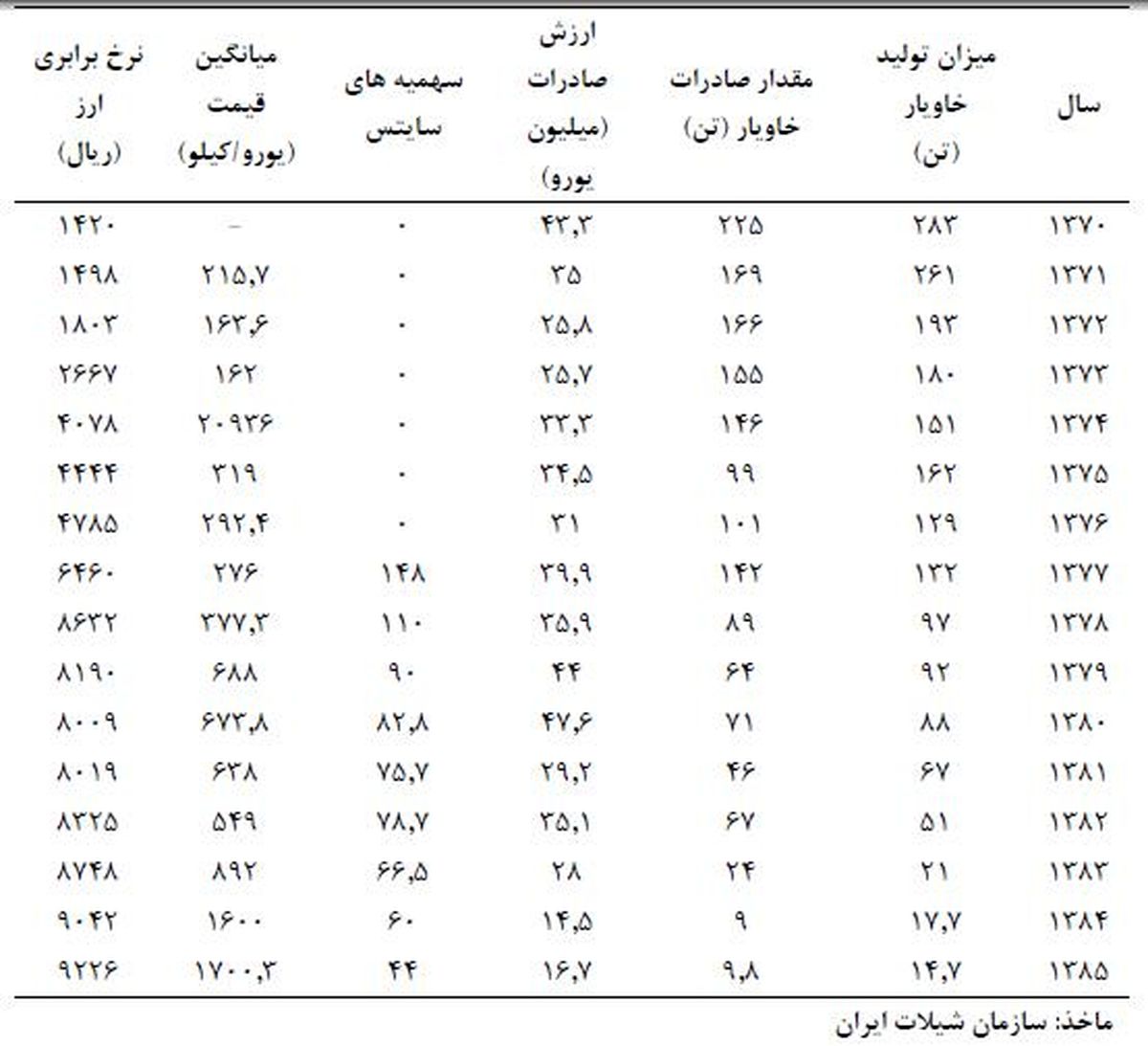 «خاویار ایران» نشان تجاری که از دست می رود؟!