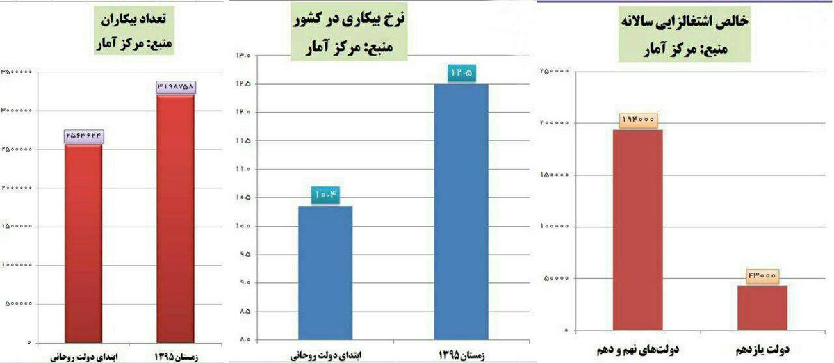 افرایش بیکاری شاهکار دولت یازدهم +جدول