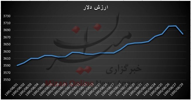 رکوردزنی دلار با قیمت ۳۷۰۰ تومان +نمودار