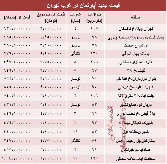 قیمت آپارتمان در غرب تهران +جدول