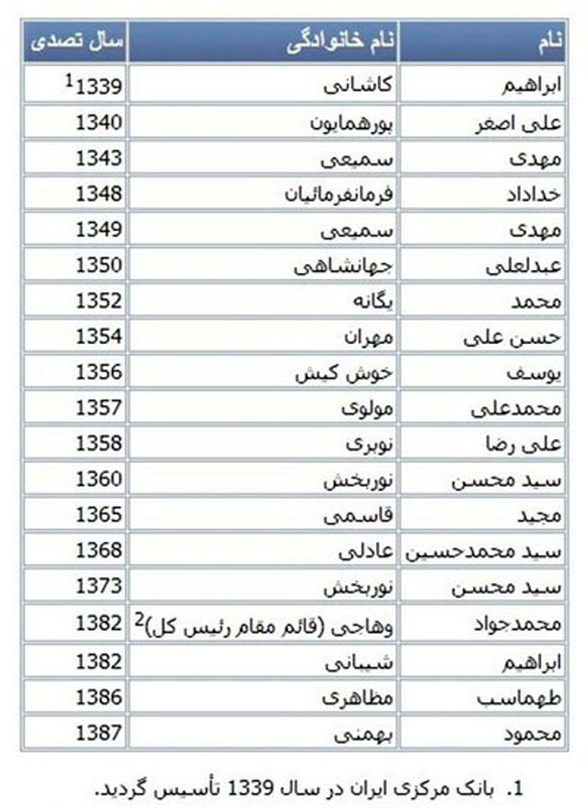 رئیس کل آینده بانک مرکزی را بشناسید