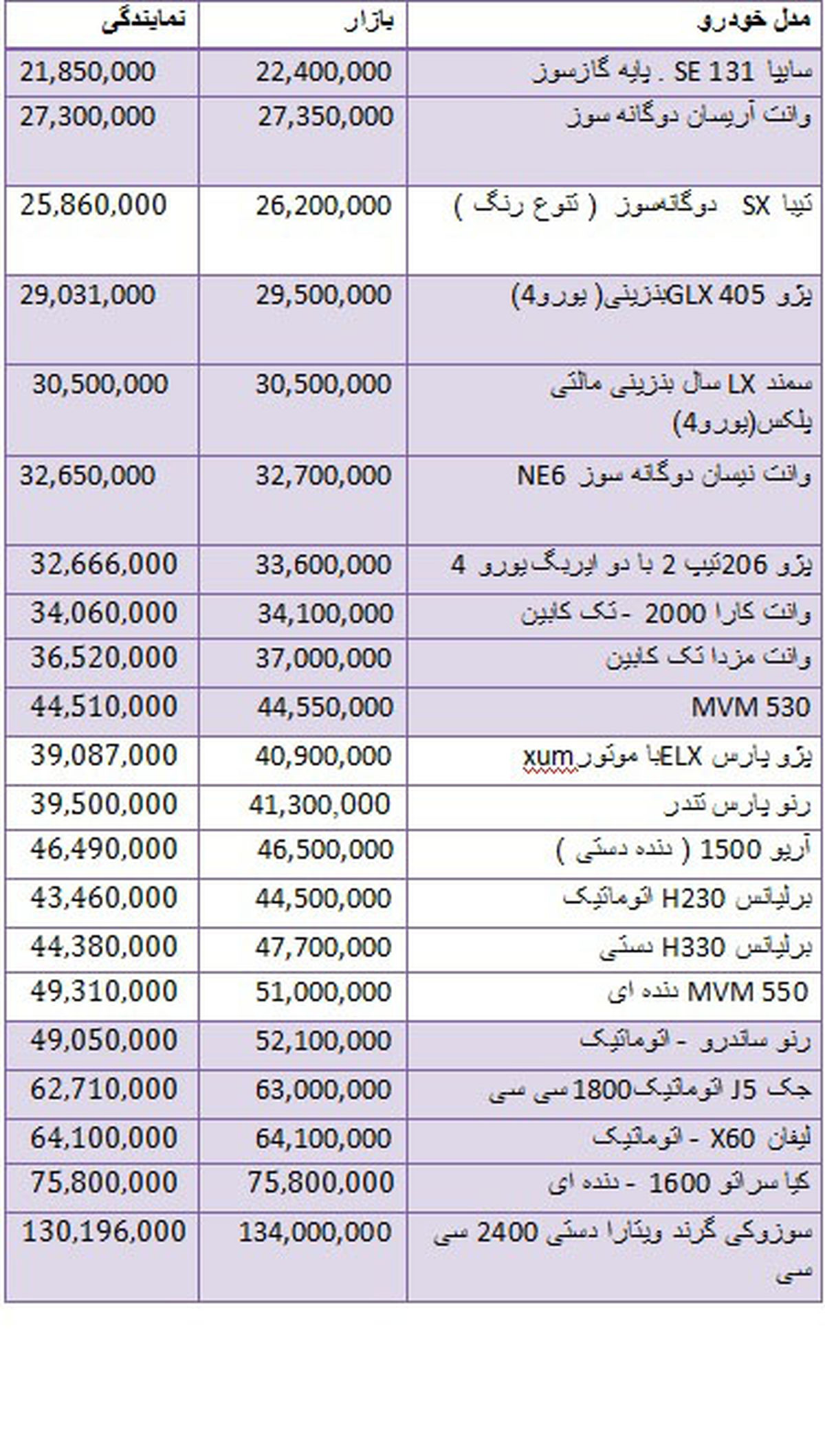 قیمت خودروها در بازار پنج‌شنبه۲۱ مرداد +جدول