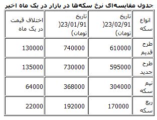 سکه یک‌ماهه135هزار تومان ارزان شد+جدول