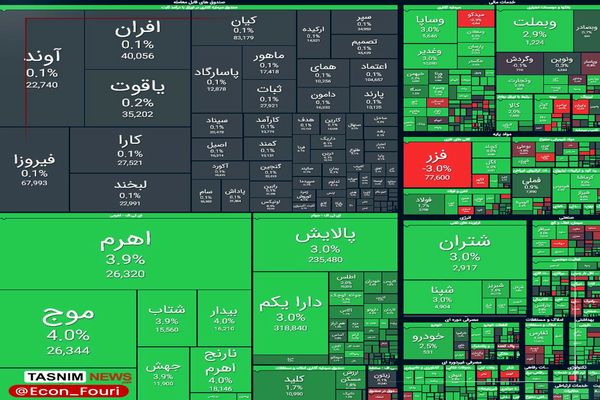 رشد ۲۷ هزار واحدی شاخص کل بورس