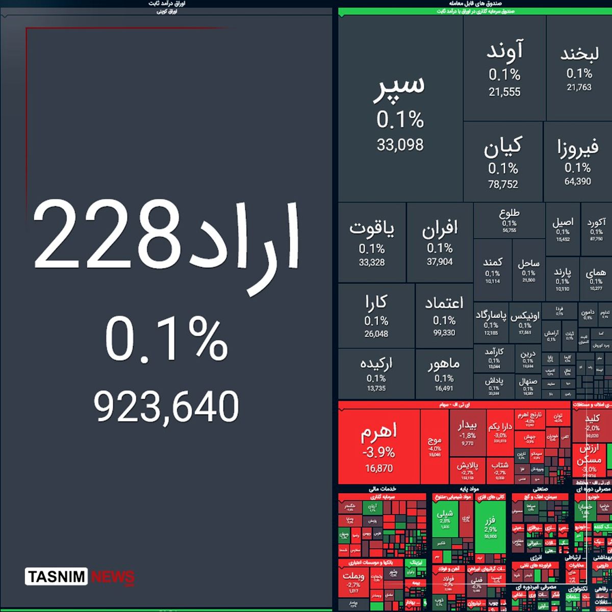 ریزش ۱۹ هزار واحدی شاخص بورس
