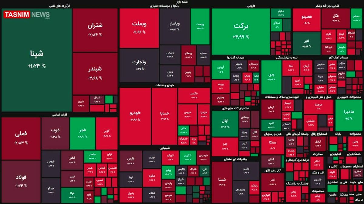 ریزش ۱۰ هزار واحدی شاخص بورس