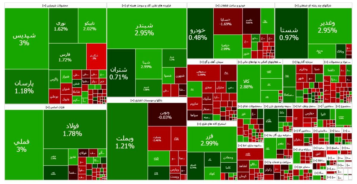 پایان بورس امروز سه‌شنبه 8 مهر 1404 / ارزش معاملات خرد 2 برابر شد!