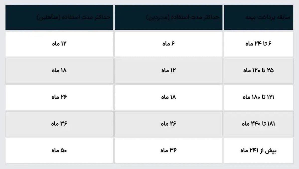 میزان حقوق بیمه بیکاری در سال ۱۴۰۴ اعلام شد