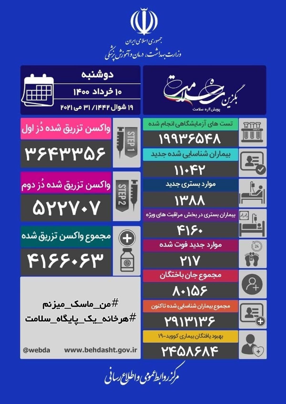 آخرین آمار کرونا در کشور /فوت 217 نفر در 24 ساعت گذشته بر اثر کرونا