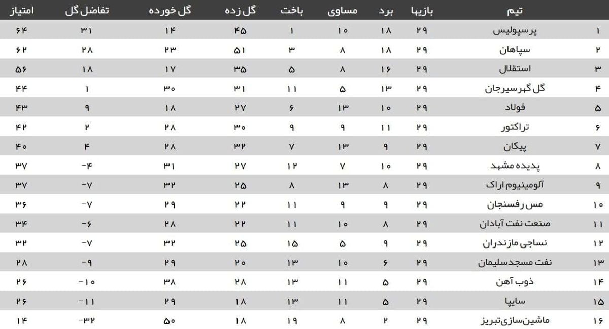 جدول لیگ برتر فوتبال در پایان هفته بیست‌و‌نهم