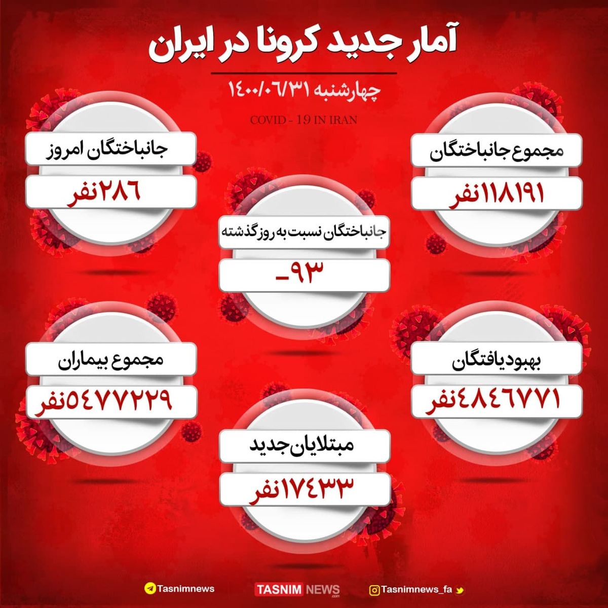 کاهش آمار کرونا/ فوتی های کرونا به زیر 300 رسید