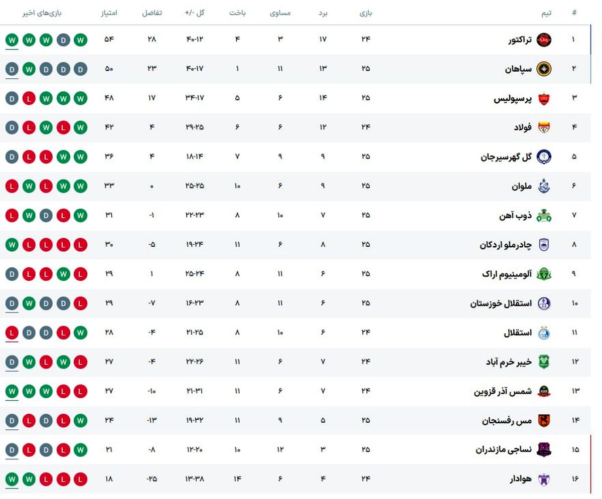 پرسپولیس از قهرمانی دورتر شد/جدول لیگ برتر بعد از پایان دیدارهای امروز