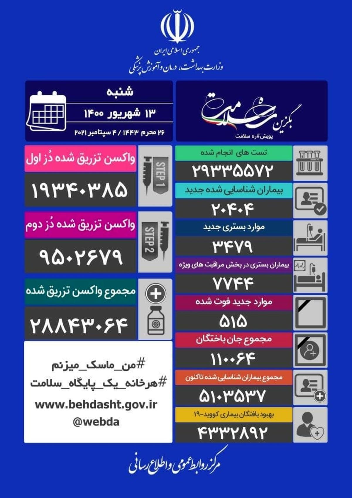  آخرین وضعیت کرونا در کشور/ فوت 515 هموطن دیگر