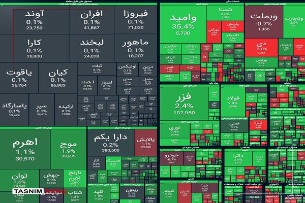 رشد ۲۷ هزار واحدی شاخص بورس