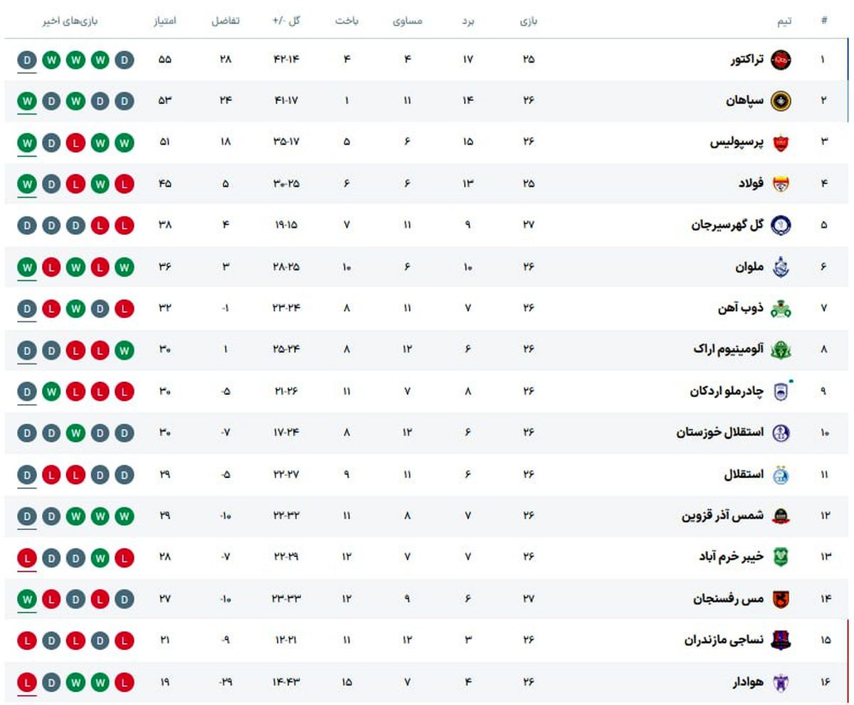 جدول لیگ برتر در پایان دو بازی امروز