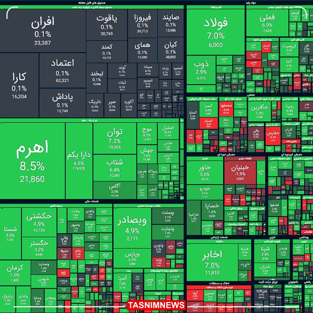 صعود ۳۳ هزار واحدی شاخص بورس