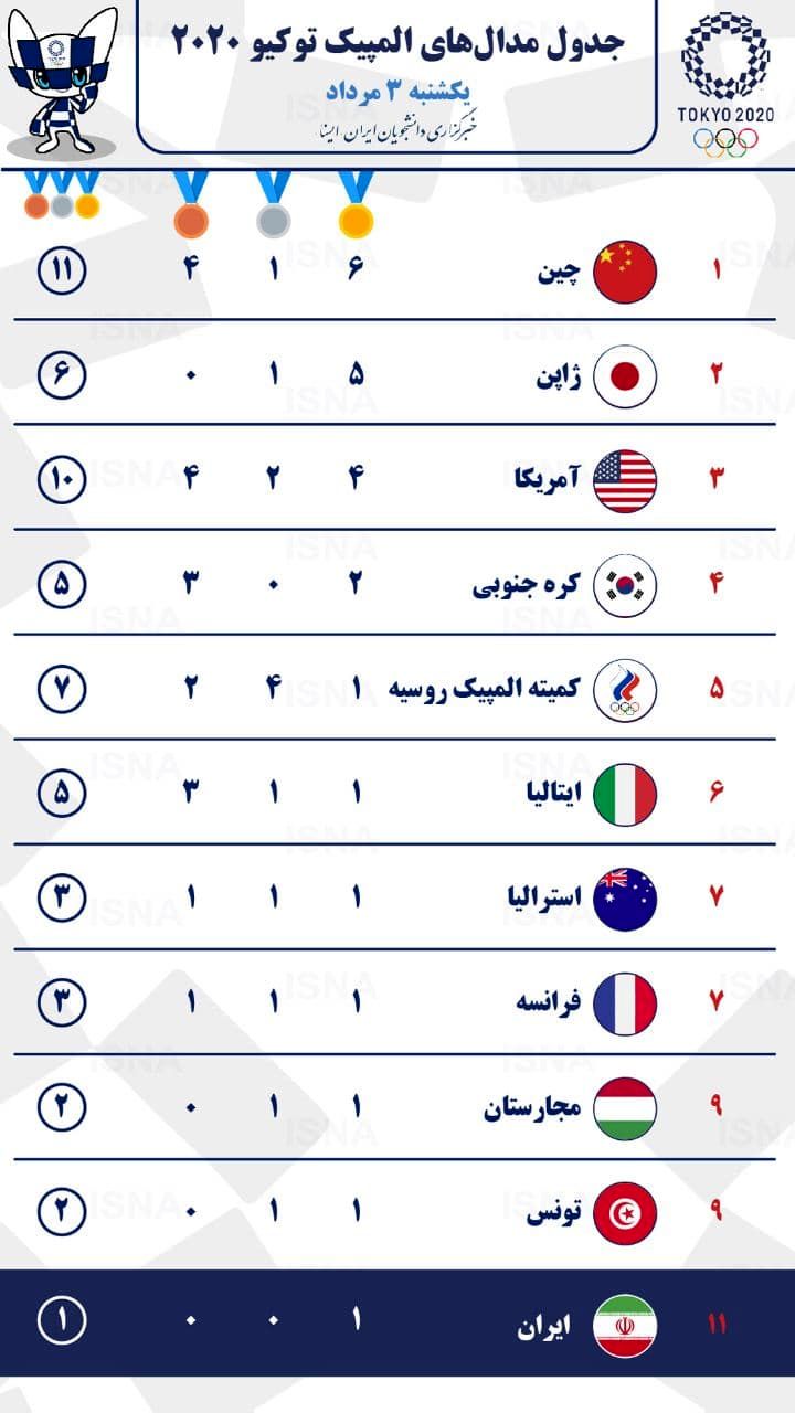 جدول مدالهای المپیک توکیو ۲۰۲۰