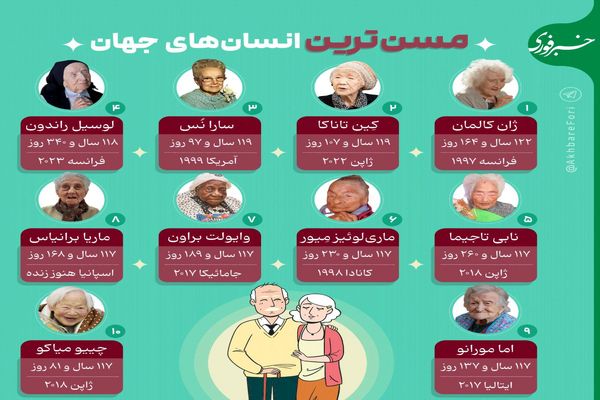 مسن‌ترین افراد جهان؛ این افراد حدود ۱۲۰ سال عمر کرده‌اند